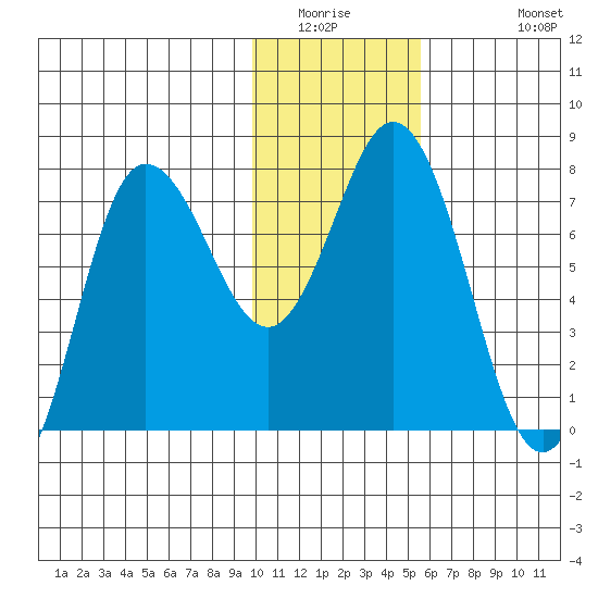 Northwest Arm tide chart for Saturday, January 16, 2021
