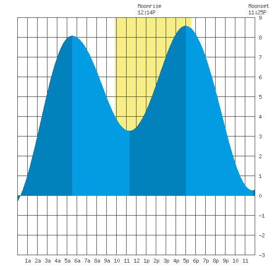Northwest Arm tide chart for Sunday, January 17, 2021