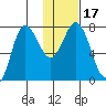 Northwest Arm tide chart for Sunday, January 17, 2021