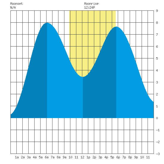 Northwest Arm tide chart for Monday, January 18, 2021