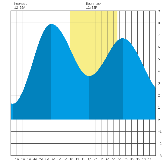 Northwest Arm tide chart for Tuesday, January 19, 2021