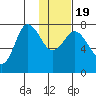 Northwest Arm tide chart for Tuesday, January 19, 2021