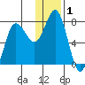 Northwest Arm tide chart for Friday, January 1, 2021