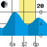 Northwest Arm tide chart for Wednesday, January 20, 2021