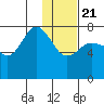 Northwest Arm tide chart for Thursday, January 21, 2021
