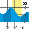 Northwest Arm tide chart for Friday, January 22, 2021