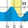 Northwest Arm tide chart for Saturday, January 23, 2021