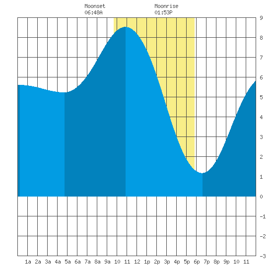 Northwest Arm tide chart for Sunday, January 24, 2021