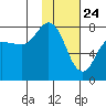 Northwest Arm tide chart for Sunday, January 24, 2021