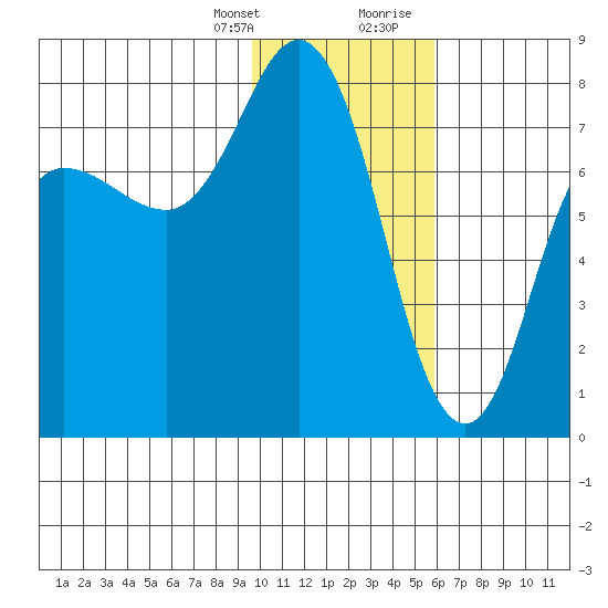Northwest Arm tide chart for Monday, January 25, 2021