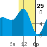 Northwest Arm tide chart for Monday, January 25, 2021