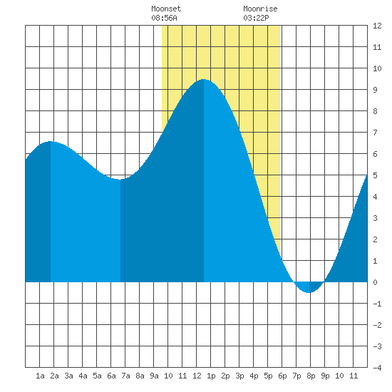 Northwest Arm tide chart for Tuesday, January 26, 2021