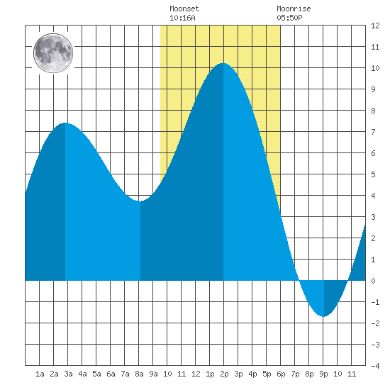 Northwest Arm tide chart for Thursday, January 28, 2021