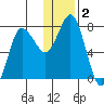 Northwest Arm tide chart for Saturday, January 2, 2021