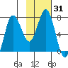 Northwest Arm tide chart for Sunday, January 31, 2021