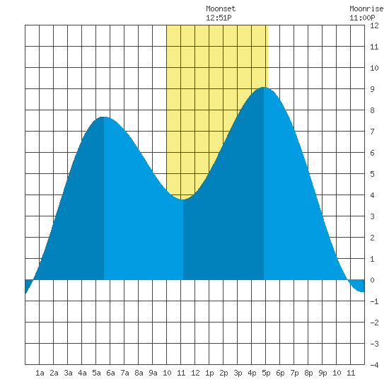 Northwest Arm tide chart for Sunday, January 3, 2021