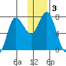 Northwest Arm tide chart for Sunday, January 3, 2021