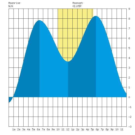 Northwest Arm tide chart for Monday, January 4, 2021