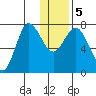 Northwest Arm tide chart for Tuesday, January 5, 2021