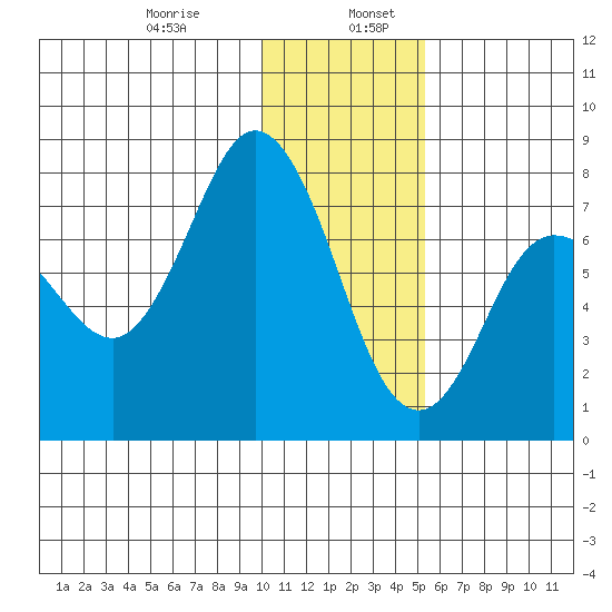 Northwest Arm tide chart for Friday, January 8, 2021