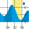 Northwest Arm tide chart for Friday, January 8, 2021