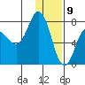 Northwest Arm tide chart for Saturday, January 9, 2021
