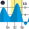 Northwest Arm tide chart for Thursday, February 11, 2021