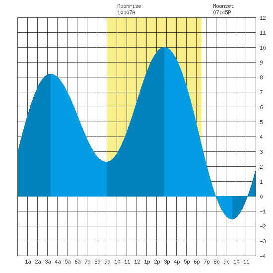 Northwest Arm tide chart for Friday, February 12, 2021