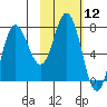 Northwest Arm tide chart for Friday, February 12, 2021