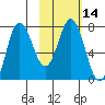 Northwest Arm tide chart for Sunday, February 14, 2021