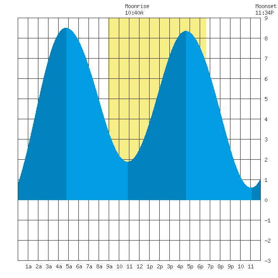 Northwest Arm tide chart for Monday, February 15, 2021