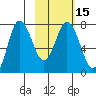 Northwest Arm tide chart for Monday, February 15, 2021
