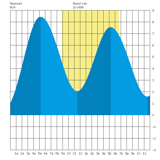 Northwest Arm tide chart for Tuesday, February 16, 2021