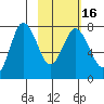 Northwest Arm tide chart for Tuesday, February 16, 2021