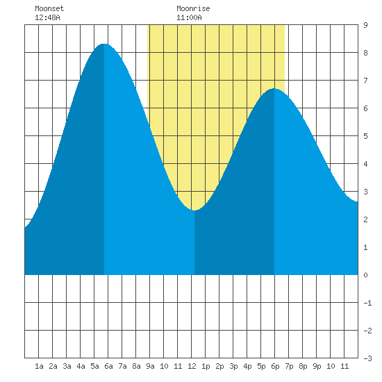 Northwest Arm tide chart for Wednesday, February 17, 2021