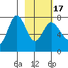 Northwest Arm tide chart for Wednesday, February 17, 2021