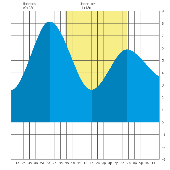 Northwest Arm tide chart for Thursday, February 18, 2021