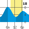 Northwest Arm tide chart for Thursday, February 18, 2021