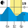 Northwest Arm tide chart for Friday, February 19, 2021