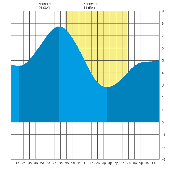 Northwest Arm tide chart for Saturday, February 20, 2021