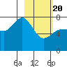 Northwest Arm tide chart for Saturday, February 20, 2021