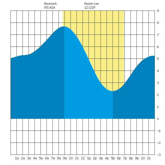 Northwest Arm tide chart for Sunday, February 21, 2021