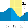 Northwest Arm tide chart for Sunday, February 21, 2021