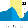 Northwest Arm tide chart for Monday, February 22, 2021