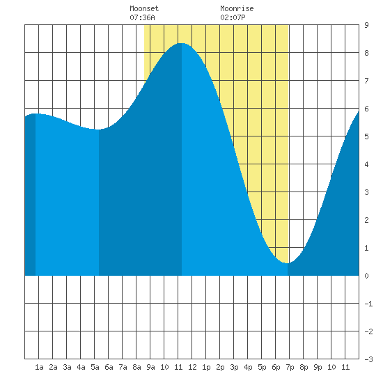 Northwest Arm tide chart for Tuesday, February 23, 2021