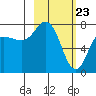 Northwest Arm tide chart for Tuesday, February 23, 2021