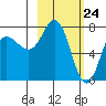 Northwest Arm tide chart for Wednesday, February 24, 2021