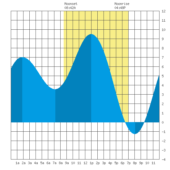 Northwest Arm tide chart for Thursday, February 25, 2021