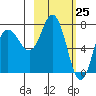 Northwest Arm tide chart for Thursday, February 25, 2021