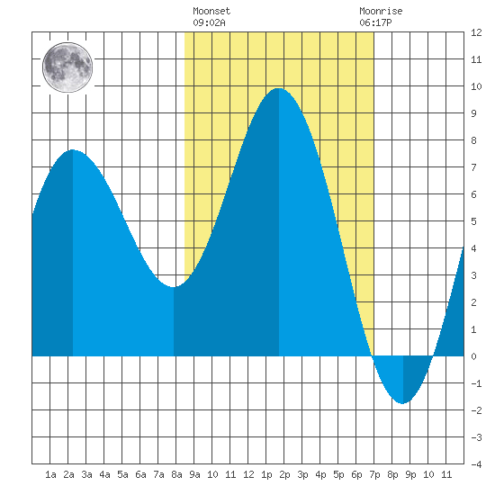 Northwest Arm tide chart for Friday, February 26, 2021